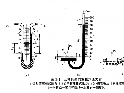 燃气锅炉热工测试的液柱式压力汁